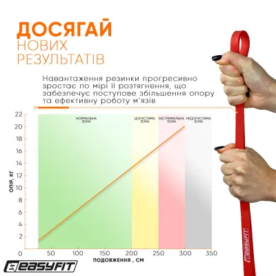 Резиновая петля EasyFit 2-15 кг красная - 3 Резиновая петля EasyFit 2-15 кг красная - 3 - Robinzon.ua