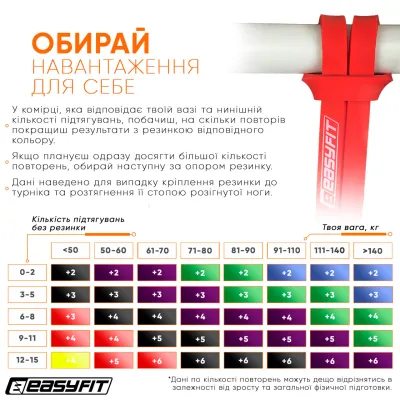 Резиновая петля EasyFit 2-15 кг красная - 4 Резиновая петля EasyFit 2-15 кг красная - 4 - Robinzon.ua